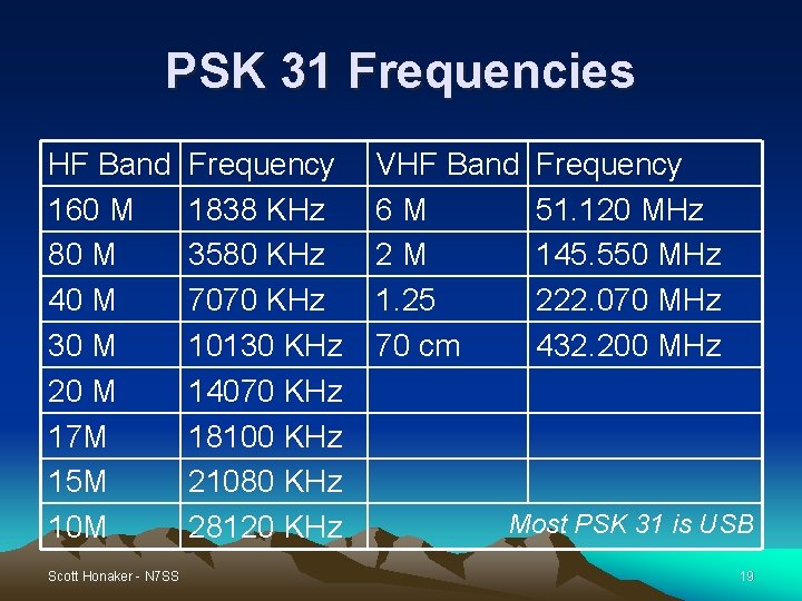 PSK 31 Frequencies HF Band 160 M 80 M 40 M 30 M 20 PSK 31 Frequencies HF Band 160 M 80 M 40 M 30 M 20