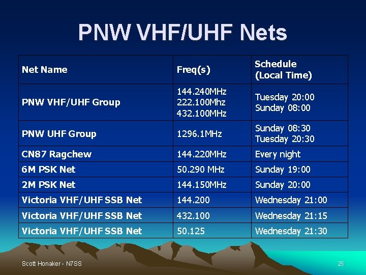 PNW VHF/UHF Nets Net Name Freq(s) Schedule (Local Time) PNW VHF/UHF Group 144. 240 PNW VHF/UHF Nets Net Name Freq(s) Schedule (Local Time) PNW VHF/UHF Group 144. 240