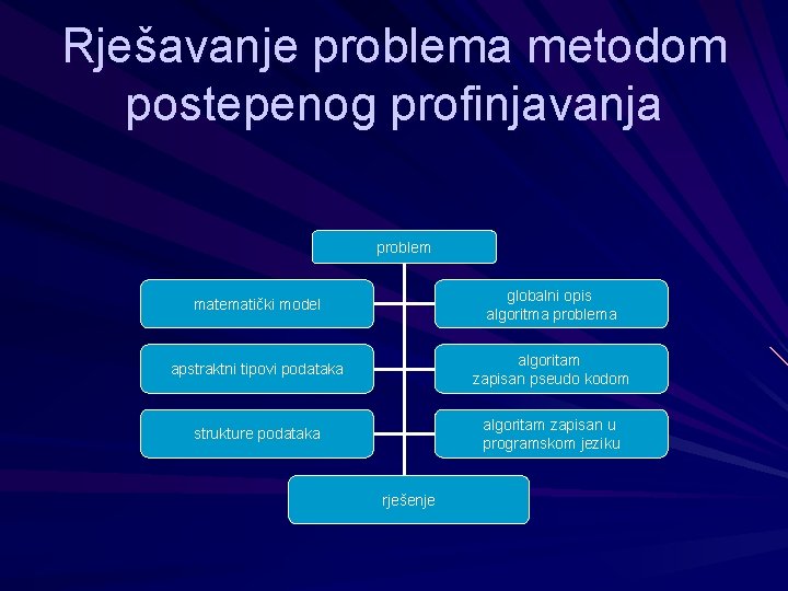 Rješavanje problema metodom postepenog profinjavanja problem matematički model globalni opis algoritma problema apstraktni tipovi