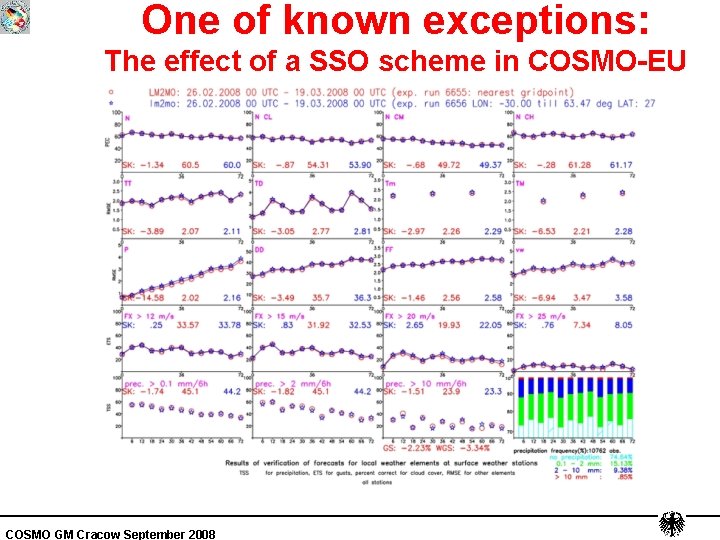 One of known exceptions: The effect of a SSO scheme in COSMO-EU COSMO GM