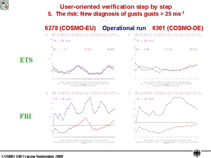 User-oriented verification step by step 5. The risk: New diagnosis of gusts > 25