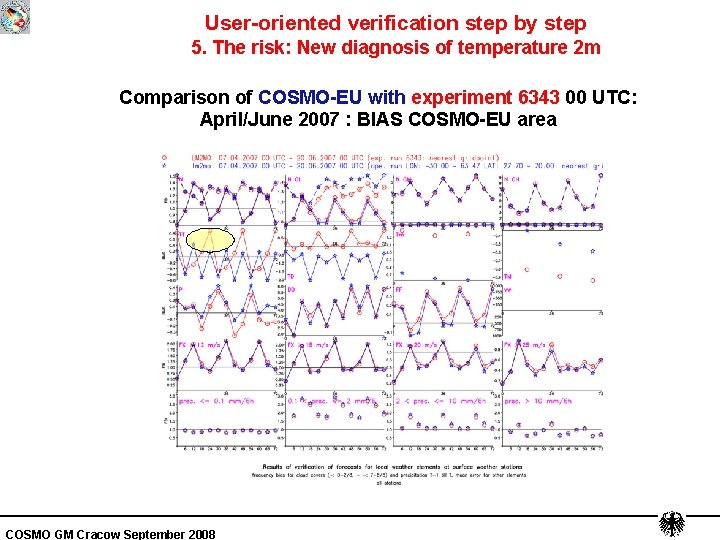 User-oriented verification step by step 5. The risk: New diagnosis of temperature 2 m