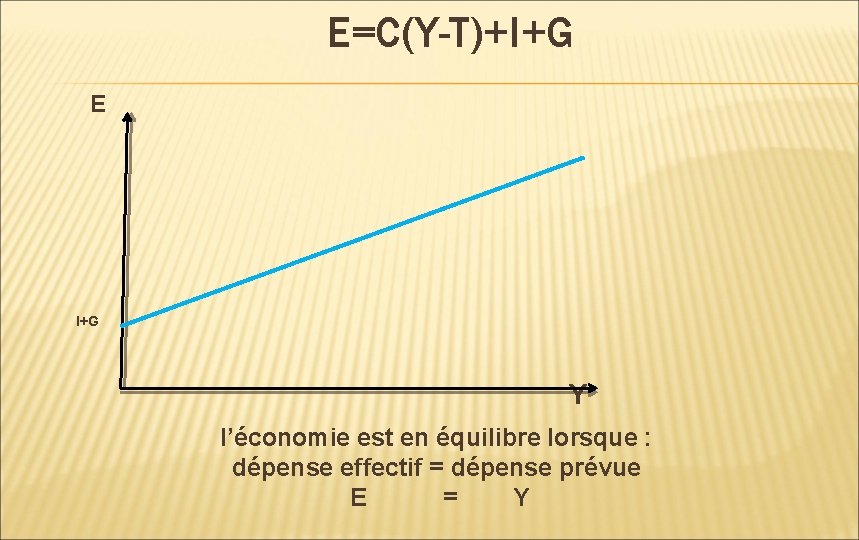 E=C(Y-T)+I+G E I+G Y l’économie est en équilibre lorsque : dépense effectif = dépense