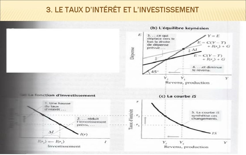 3. LE TAUX D’INTÉRÊT ET L’INVESTISSEMENT 