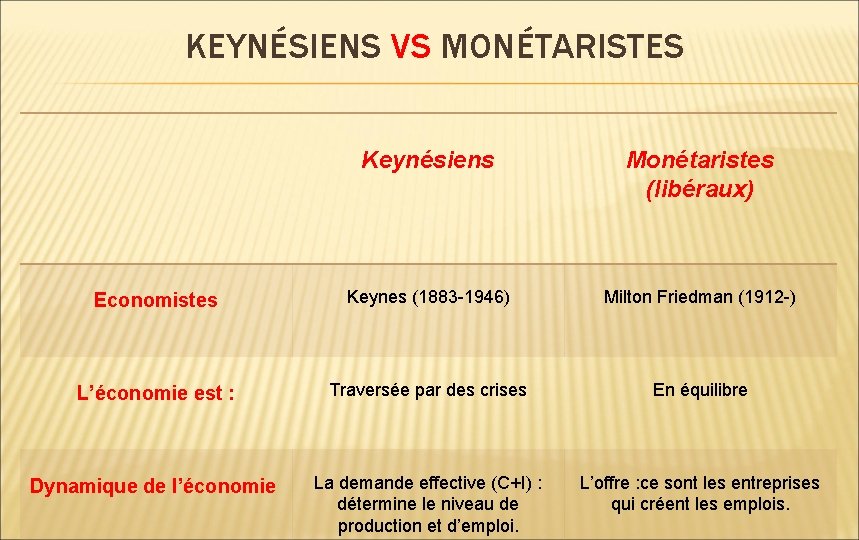 KEYNÉSIENS VS MONÉTARISTES Keynésiens Monétaristes (libéraux) Economistes Keynes (1883 -1946) Milton Friedman (1912 -)