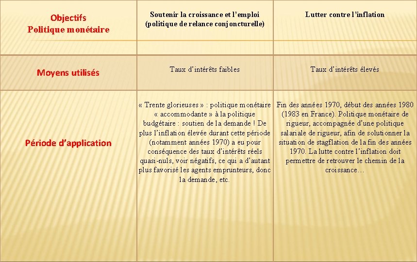 Objectifs Politique monétaire Soutenir la croissance et l’emploi (politique de relance conjoncturelle) Lutter contre