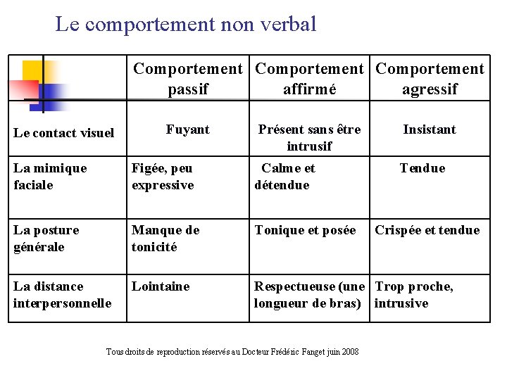 Le comportement non verbal Comportement passif affirmé agressif Le contact visuel Fuyant Présent sans