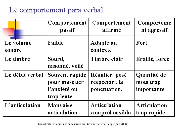 Le comportement para verbal Comportement Comporteme passif affirmé nt agressif Le volume sonore Le