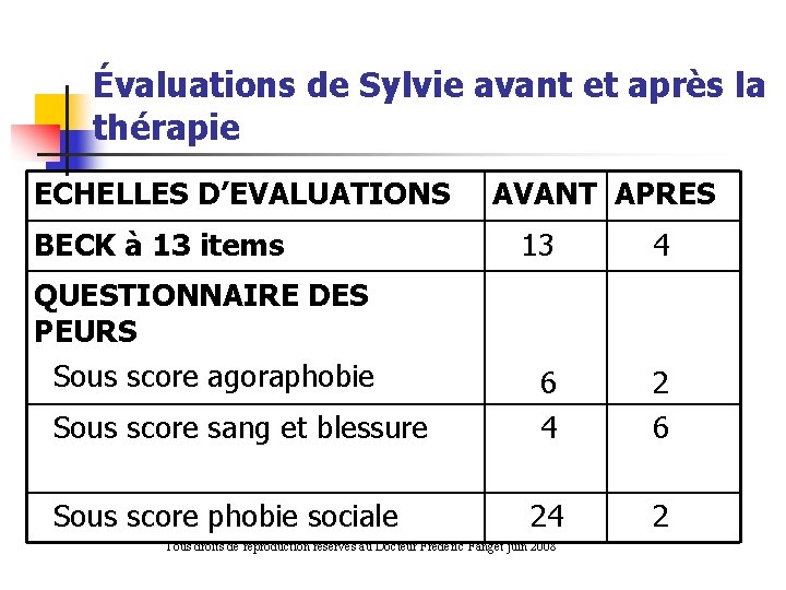 Évaluations de Sylvie avant et après la thérapie ECHELLES D’EVALUATIONS AVANT APRES BECK à