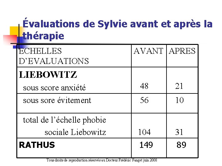Évaluations de Sylvie avant et après la thérapie ECHELLES D’EVALUATIONS AVANT APRES LIEBOWITZ sous
