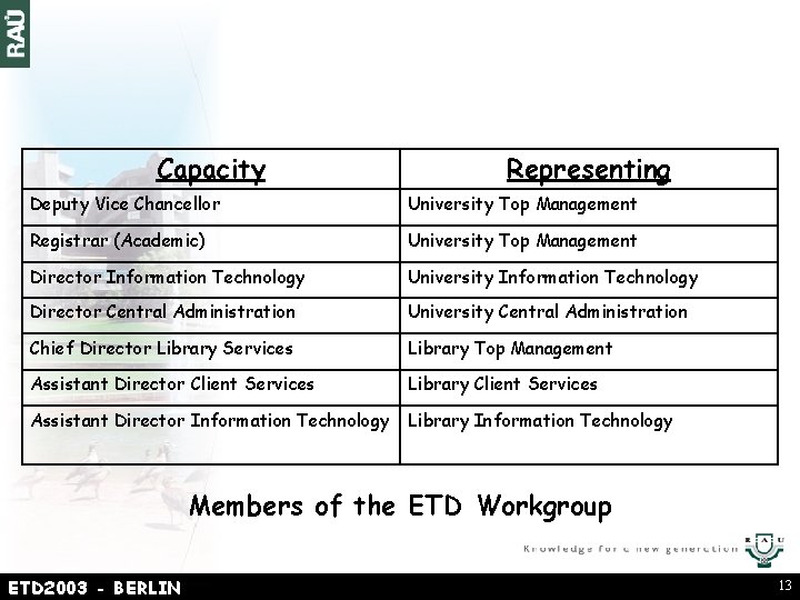 Capacity Representing Deputy Vice Chancellor University Top Management Registrar (Academic) University Top Management Director