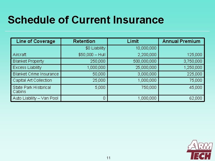 Schedule of Current Insurance Line of Coverage Retention Limit Annual Premium $0 Liability 10,