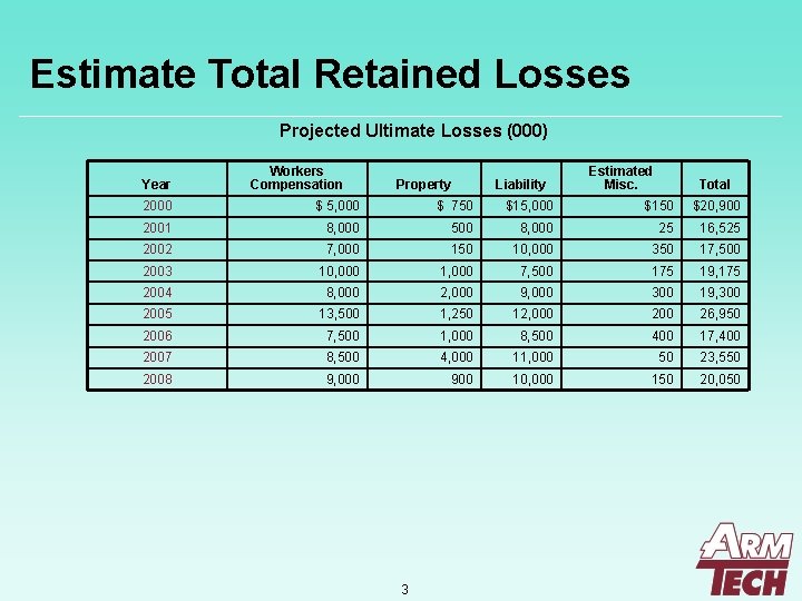 Estimate Total Retained Losses Projected Ultimate Losses (000) Year Workers Compensation Property Liability Estimated