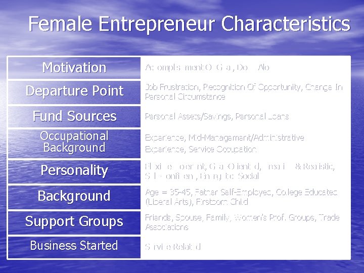 Female Entrepreneur Characteristics Motivation Departure Point Fund Sources Accomplishment Of Goal, Do It Alone