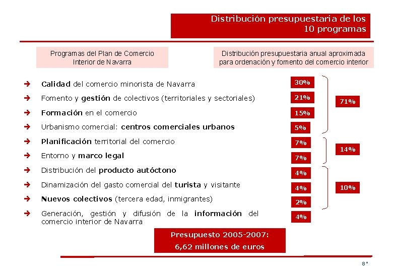 Distribución presupuestaria de los 10 programas Programas del Plan de Comercio Interior de Navarra