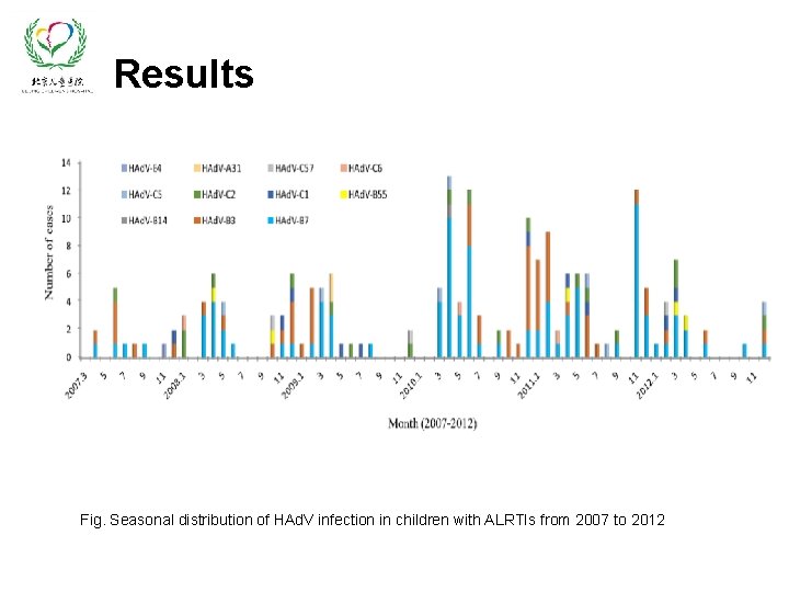 Results Fig. Seasonal distribution of HAd. V infection in children with ALRTIs from 2007