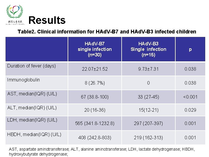 Results Table 2. Clinical information for HAd. V-B 7 and HAd. V-B 3 infected