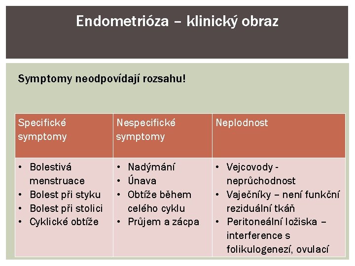 Endometrióza – klinický obraz Symptomy neodpovídají rozsahu! Specifické symptomy Nespecifické symptomy Neplodnost • Bolestivá