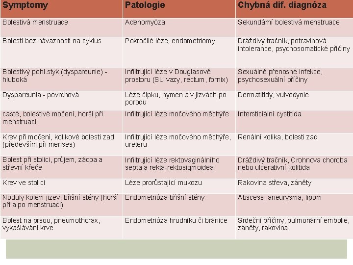 Symptomy Patologie Chybná dif. diagnóza Bolestivá menstruace Adenomyóza Sekundární bolestivá menstruace Bolesti bez návaznosti