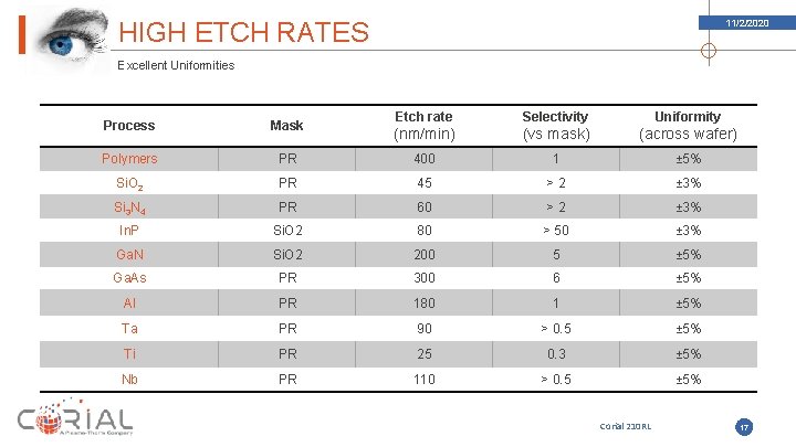 HIGH ETCH RATES 11/2/2020 Excellent Uniformities Etch rate Selectivity Uniformity (nm/min) (vs mask) (across HIGH ETCH RATES 11/2/2020 Excellent Uniformities Etch rate Selectivity Uniformity (nm/min) (vs mask) (across