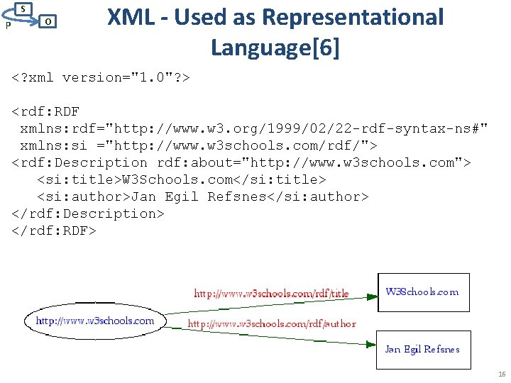 S P O XML - Used as Representational Language[6] <? xml version="1. 0"? >
