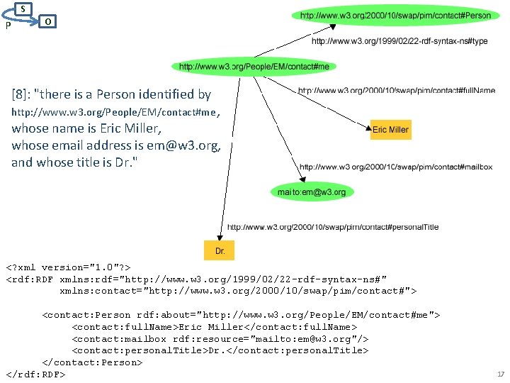 S P O [8]: "there is a Person identified by http: //www. w 3.