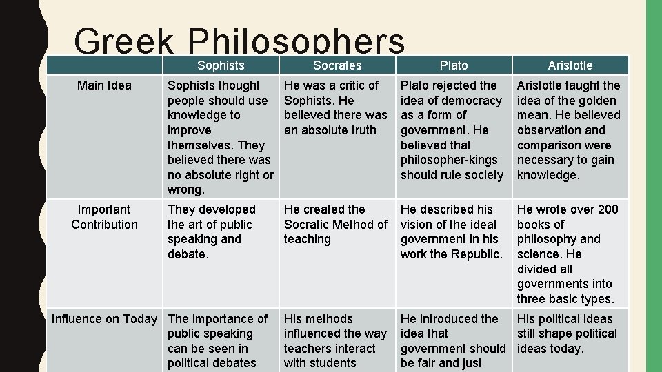 Greek Philosophers Main Idea Important Contribution Sophists Socrates Plato Aristotle Sophists thought people should