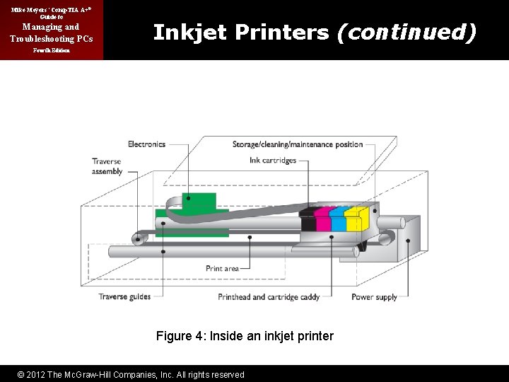 Mike Meyers’ Comp. TIA A+® Guide to Managing and Troubleshooting PCs Inkjet Printers (continued)