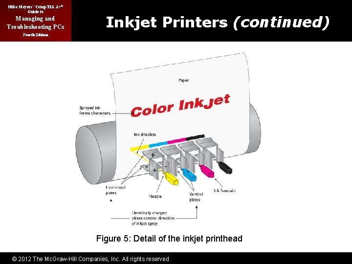 Mike Meyers’ Comp. TIA A+® Guide to Managing and Troubleshooting PCs Inkjet Printers (continued)