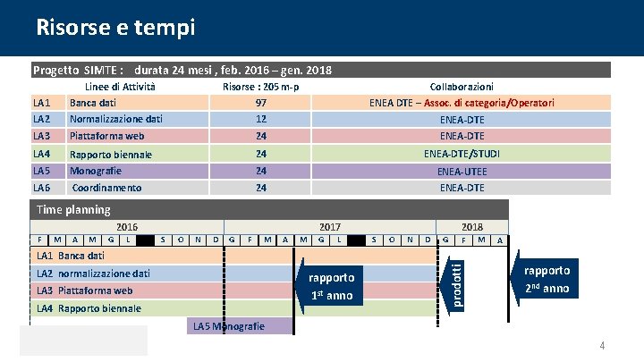 Risorse e tempi Progetto SIMTE : durata 24 mesi , feb. 2016 – gen.