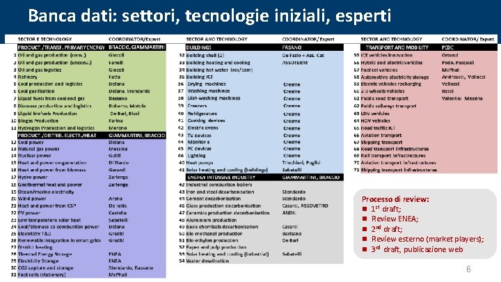 Banca dati: settori, tecnologie iniziali, esperti Processo di review: n 1 st draft; n