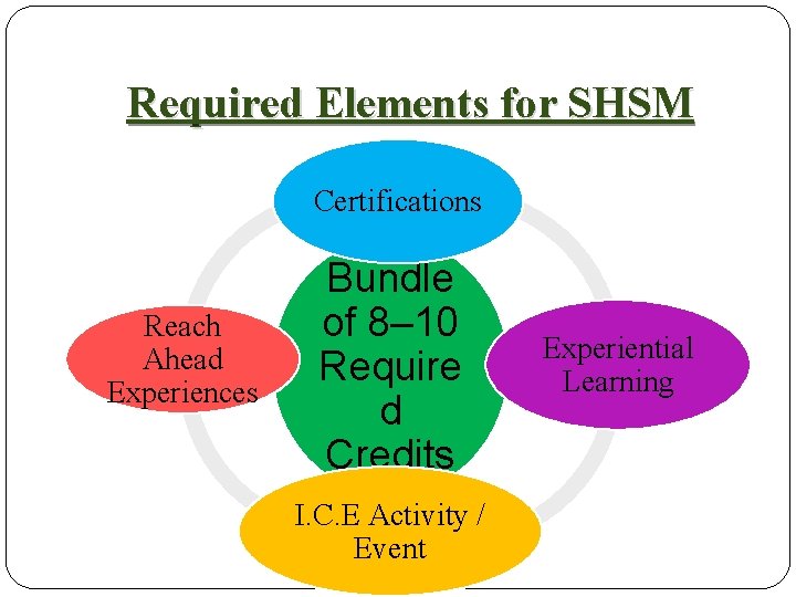 Required Elements for SHSM Certifications Reach Ahead Experiences Bundle of 8– 10 Require d