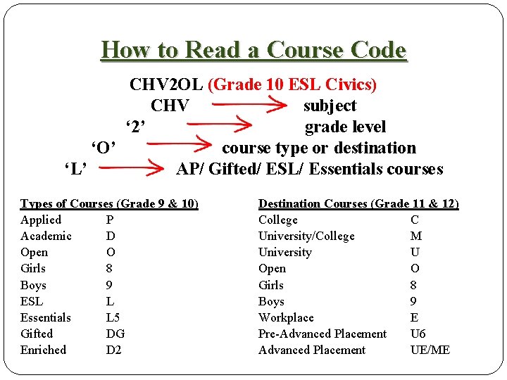 How to Read a Course Code CHV 2 OL (Grade 10 ESL Civics) CHV