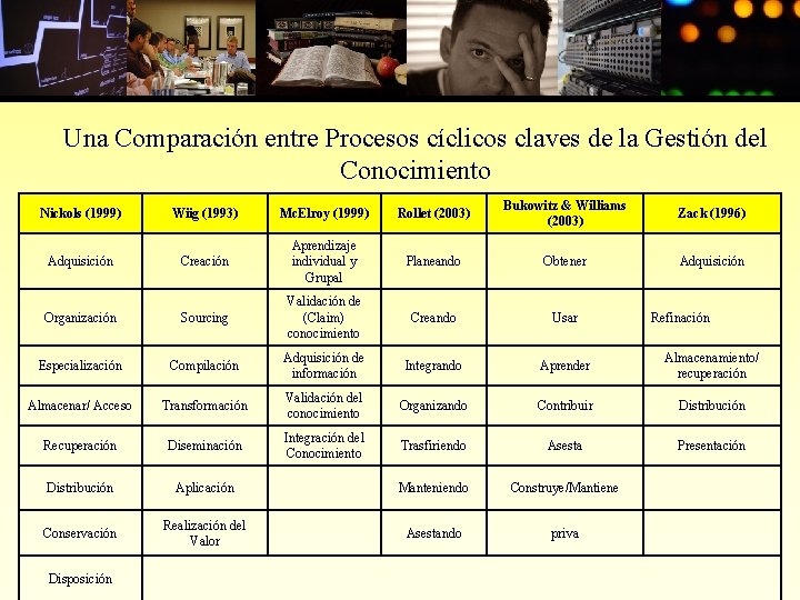 Una Comparación entre Procesos cíclicos claves de la Gestión del Conocimiento Nickols (1999) Wiig