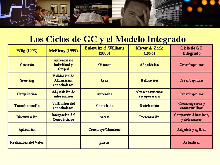 Los Ciclos de GC y el Modelo Integrado Wiig (1993) Mc. Elroy (1999) Bukowitz