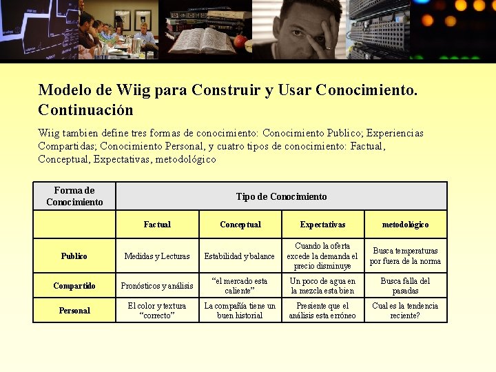 Modelo de Wiig para Construir y Usar Conocimiento. Continuación Wiig tambien define tres formas