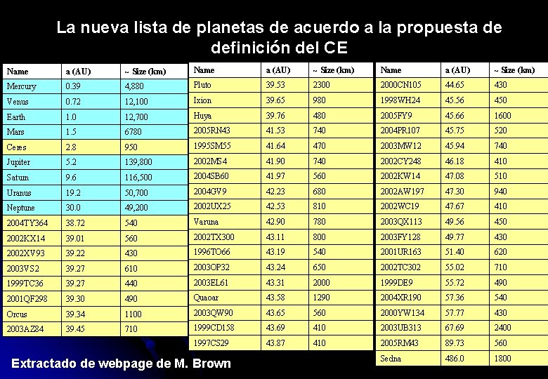 La nueva lista de planetas de acuerdo a la propuesta de definición del CE