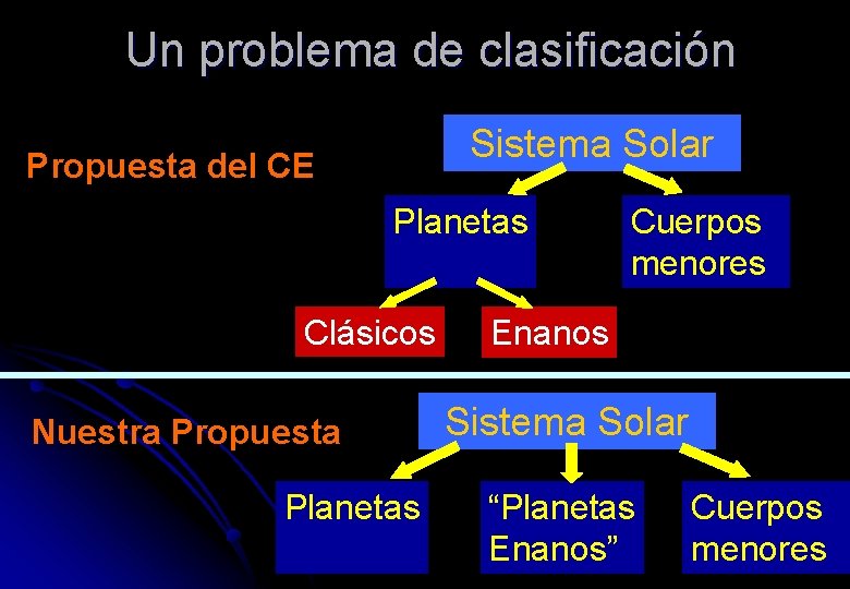 Un problema de clasificación Sistema Solar Propuesta del CE Planetas Clásicos Nuestra Propuesta Planetas