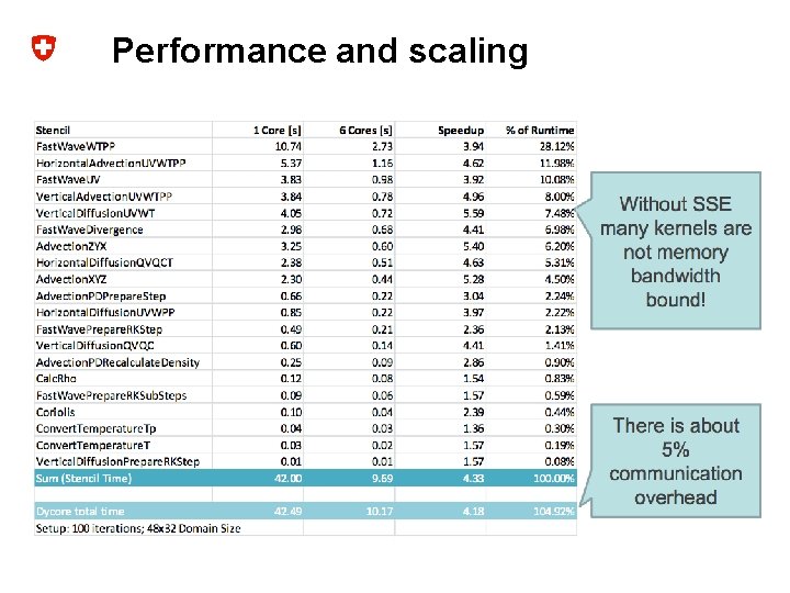 Performance and scaling 