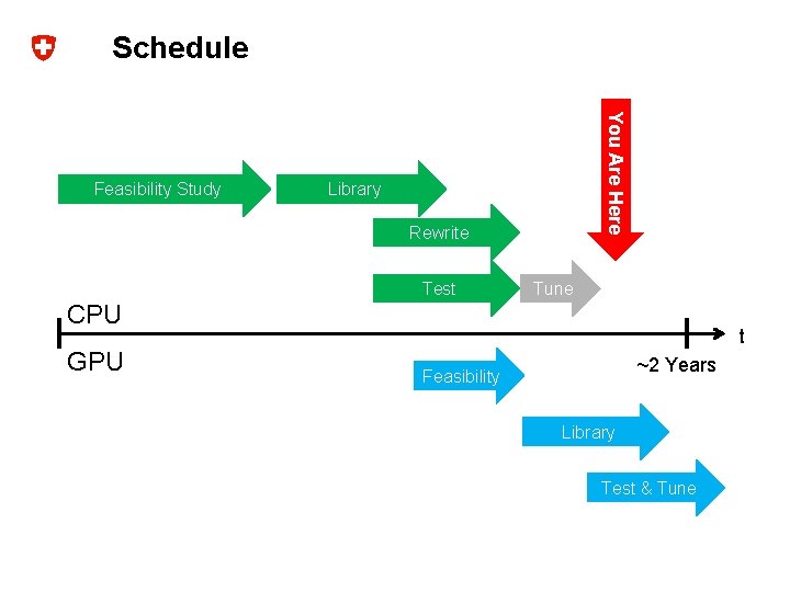 Schedule You Are Here Feasibility Study Library Rewrite Test Tune CPU GPU t ~2
