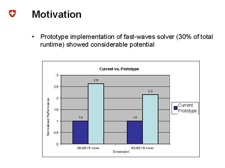 Motivation • Prototype implementation of fast-waves solver (30% of total runtime) showed considerable potential