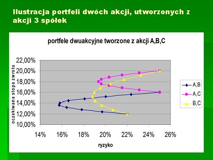 Ilustracja portfeli dwóch akcji, utworzonych z akcji 3 spółek 