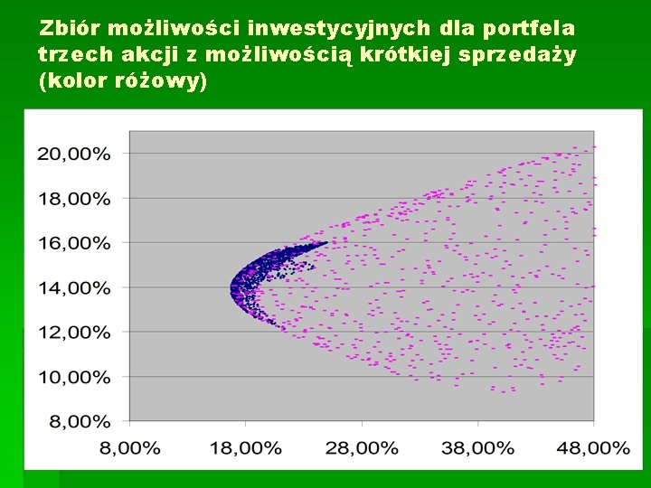 Zbiór możliwości inwestycyjnych dla portfela trzech akcji z możliwością krótkiej sprzedaży (kolor różowy) 