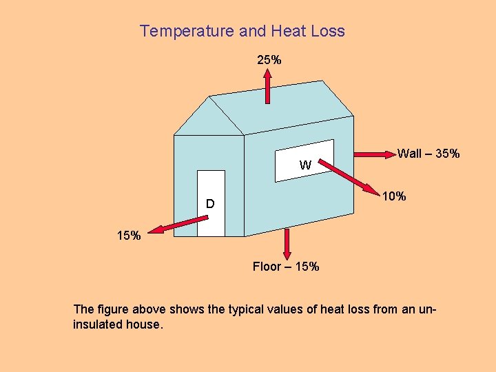 Temperature and Heat Loss 25% W Wall – 35% 10% D 15% Floor –