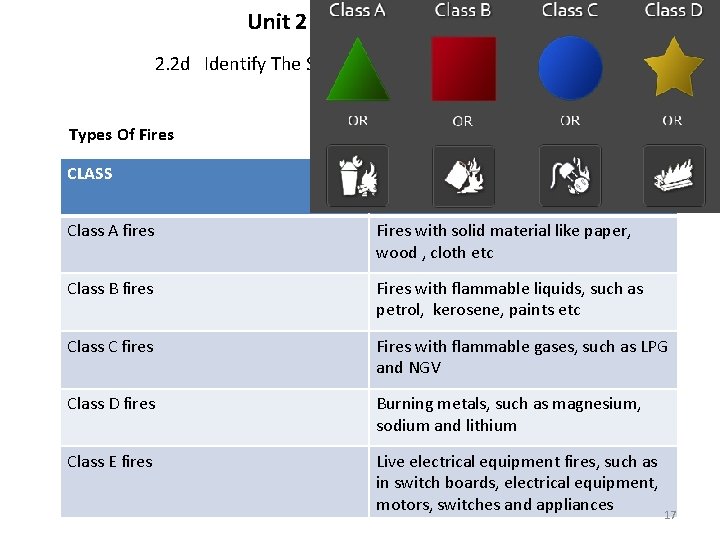 Unit 2 Safety Module (d) 2. 2 d Identify The Safety Procedure to Prevent