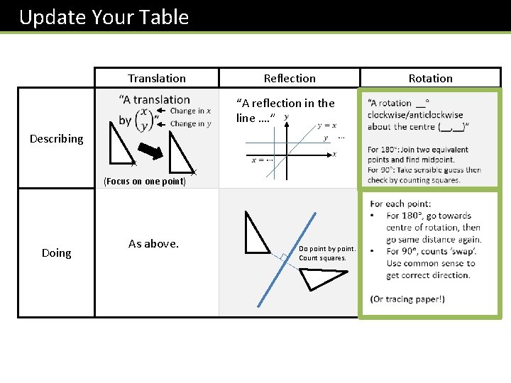 Update Your Table Translation Describing Reflection “A reflection in the line …. ” Rotation