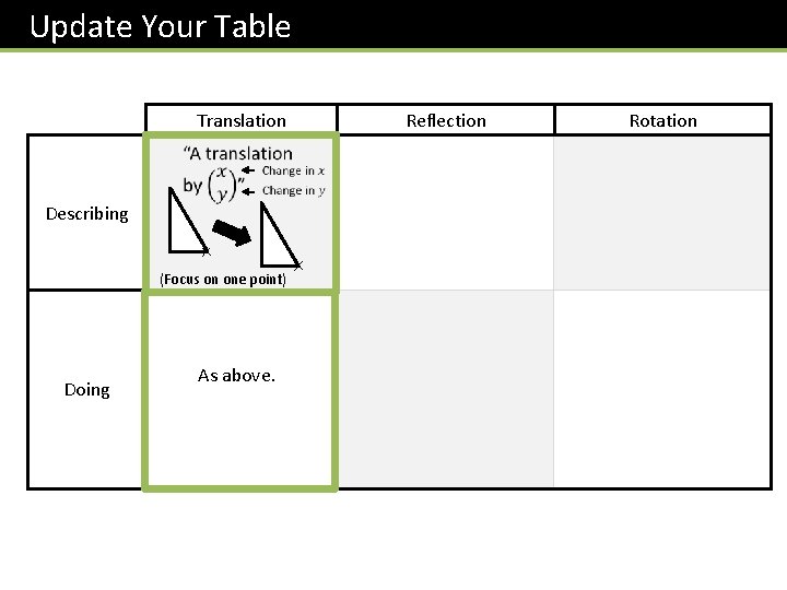 Update Your Table Translation Describing (Focus on one point) Doing As above. Reflection Rotation