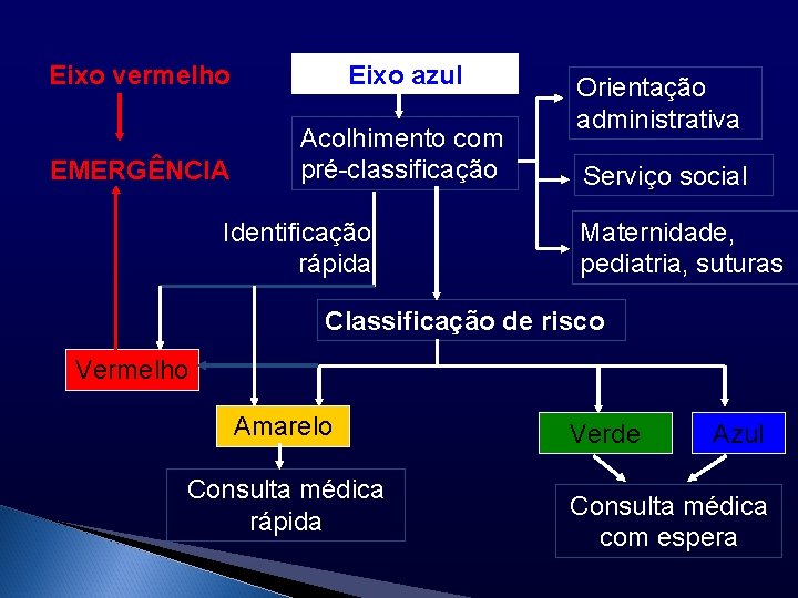 Eixo vermelho Eixo azul EMERGÊNCIA Acolhimento com pré-classificação Identificação rápida Orientação administrativa Serviço social