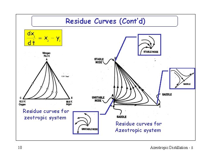 Residue Curves (Cont’d) Residue curves for zeotropic system 10 Residue curves for Azeotropic system Residue Curves (Cont’d) Residue curves for zeotropic system 10 Residue curves for Azeotropic system
