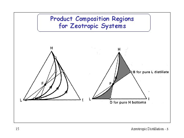 Product Composition Regions for Zeotropic Systems 15 Azeotropic Distillation - 5 Product Composition Regions for Zeotropic Systems 15 Azeotropic Distillation - 5